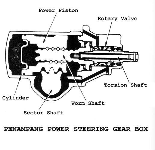 b. Tipe rack & pinion Power steering tipe ini kontrol valve-nya termasuk didalam gear housing dan power piston