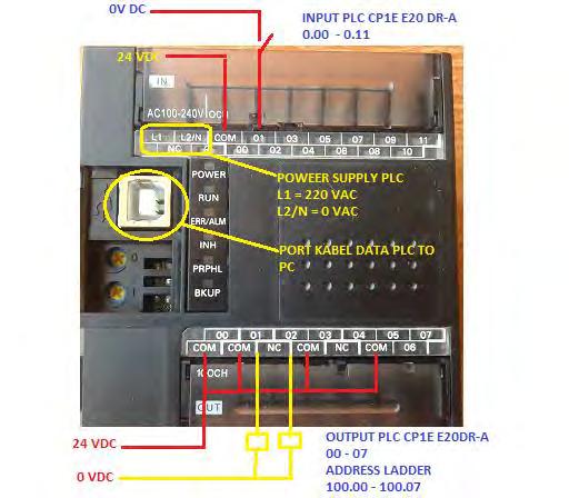 90 Alamat input pada PLC omron CP1-E20DRA dimulai dari 0.00 s/d 0.11.