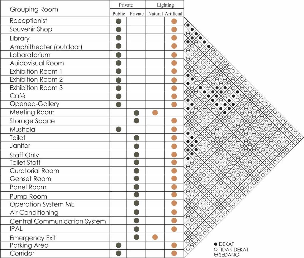 Berikut akan dijelaskan dalam tabel hubungan antar ruang berdasarkan lokasi peletakannya yang diukur oleh jarak jauh maupun dekat antar ruang dalam perancangan museum: Tabel 3.