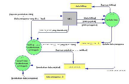 3.7. Physical Data Model (PDM) Tahap ini digambarkan pada gambar 3.11. Gambar 3.8 DFD Verfikasi Data c. Subproses Pemeliharaan Data Tahap ini merupakan dekomposisi dari proses Pemeliharan data.