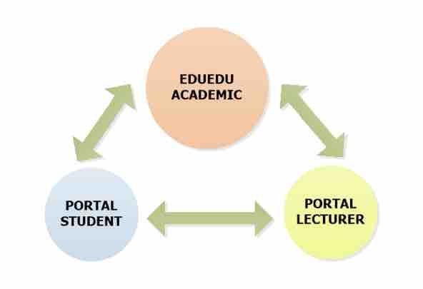 dengan Portal Student, serta terintegrasi dan terhubung dengan Sistem Informasi Akademik selaku induk sistem.