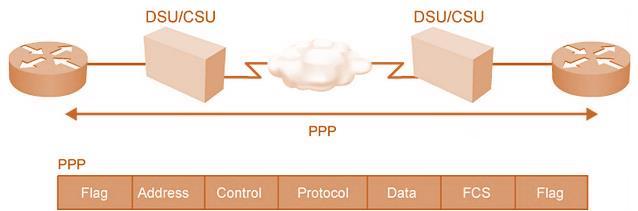 PPP Protokol PPP adalah merupakan protokol standar yang paling banyak digunakan untuk membangun koneksi