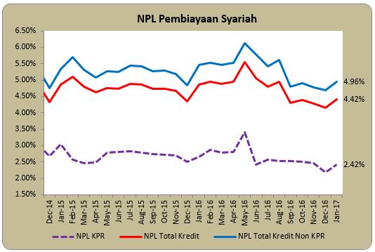 Total outstanding KPR dan KPA Syariah per bulan Desember 2016 sebesar Rp52,71 triliun.