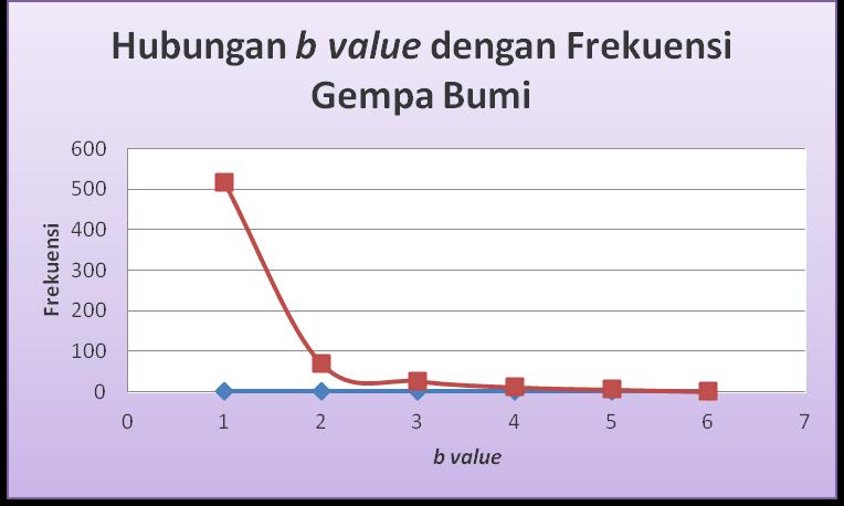 Huungan B Value Dengan Frekuensi Kejadian Dan Bumi Menggunakan Metode Gutenerg-Richter Di Sulawesi Tengah Periode 2008-2014 Tael 6 Distriusi Terhadap o Frekuensi 1 5.1-5.5 1.816 517 1 2 5.6-6.0 2.
