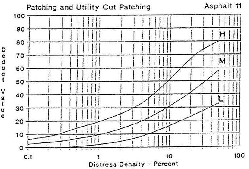 40 Adapun faktor dari tambalan (patching end utiliti cut patching) juga dapat disebabkan oleh beberapa faktor yaitu : a. Perbaikan akibat dari kerusakan permukaan perkerasan. b. Penggalian pemasangan saluaran atau pipa.