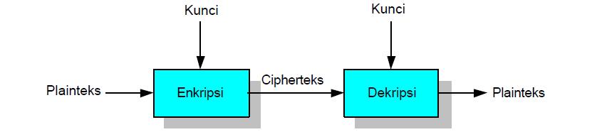6 Skema kriptografi ditunjukkan pada gambar 2.1. Gambar 2.1. Skema Enkripsi dan Dekripsi (Munir, 2006) 2.