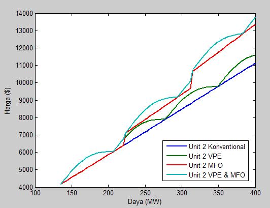Metode ACO mampu bekerja secara optimal untuk sistem IEEE 5 Unit Generator seperti yang terlihat pada Tabel 4.