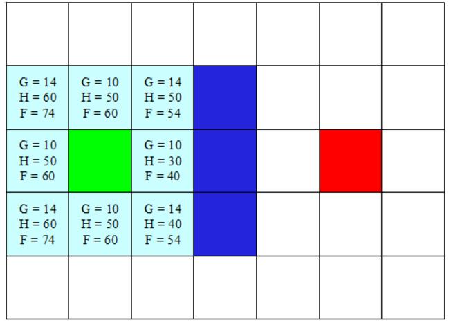 Langkah 4 : Scoring / Penilaian Setelah nilai G dan H kita dapatkan, maka kita berikan skor dari masing- masing titik yang akan dilalui.