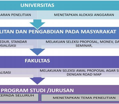 riset Unhas. Informasi rinci tentang proses pengajuan proposal dapat diperoleh di Program Studi, Jurusan dan Fakultas masing-masing.
