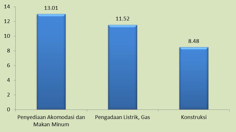 Motor sebesar 11,07 persen. Grafik 2. Sumber Pertumbuhan PRDB Menurut Lapangan Usaha Sosial Wajib sebesar 0,72 persen.
