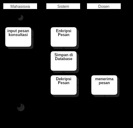 Use case diagram pada Gambar 3.2 menampilkan 3 aktor yang memiliki fungsi dalam sistem. Pengguna sistem terdiri dari tiga, yaitu Dosen, Mahasiswa, dan Administrator.