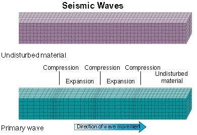 5 2.2.1 Kecepatan Di dalam aplikasi seismik eksplorasi, dua kecepatan yang utama adalah kecepatan gelombang primer (V p ) dan kecepatan gelombang sekunder (V s ) yang dinyatakan dalam persamaan