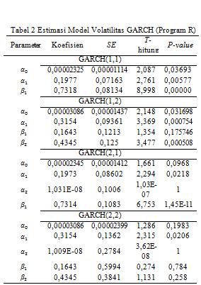 ARIMA(3,1,0) mempunyai korelasi serial dalam residual modelnya. Sedangkan residual untuk model ARIMA(0,1,1), ARIMA(2,1,2), ARIMA(2,1,3), memiliki p-value> 0,05.