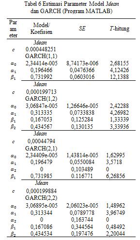 Estimasi Parameter Model Mean dan GARCH Berikut ini estimasi parameter model mean dan GARCH yang diringkas pada Tabel 6 Uji Signifikansi Parameter Model GARCH Pengujian signifikansi parameter model