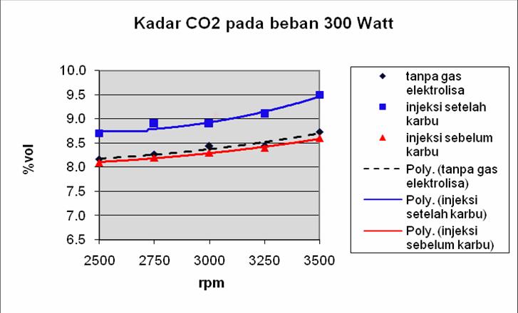 48 Gbr 4.20 Perbandingan Kadar CO2 dengan beban 200 watt.
