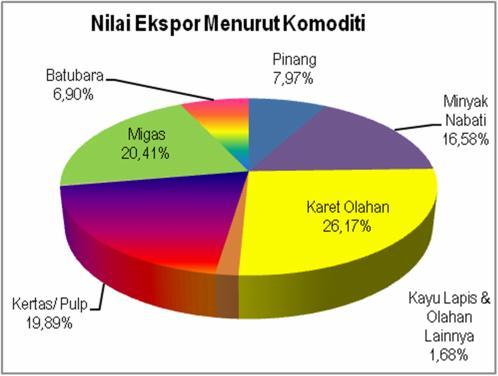 Grafik 2 Distribusi Persentase Ekspor Provinsi Jambi Menurut Komoditi Januari- Asean Negara Tujuan Utama 2.