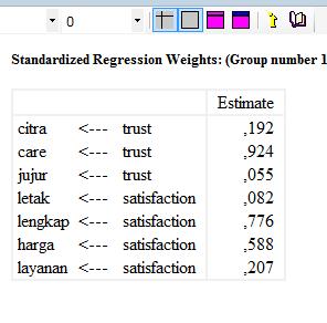 Standardized Regression Weight Angka 0,192 menunjukan hubungan yang lemah antara indikator CITRA dengan konstruk TRUST Dapat dikatakan bahwa citra sebuah toko ternyata bukan bagian dari