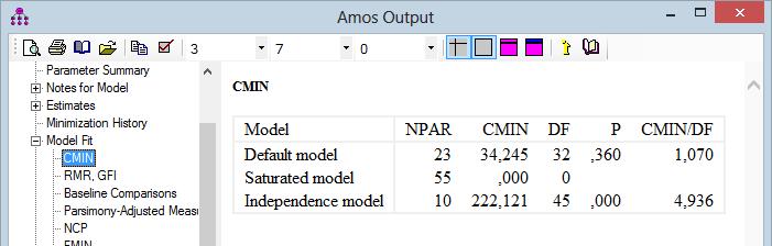 CMIN Uji Full Model SEM Angka P (0,36) lebih besar dari 0,05.