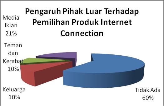 connection, sebanyak 60% di antaranya tidak terpengaruh pihak luar terhadap pemilihan provider internet connection yang digunakannya.