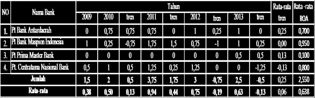 2 Tabel 1.1 POSISI RETURN ON ASSETS (ROA)PADA BANK UMUM SWASTA NASIONAL BERKANTOR PUSAT DISURABAYATAHUN 2009-2013 (%) Sumber : Laporan Keuangan Publikasi Bank Indonesia, diolah.