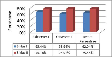 Tabel 3 Hasil Observasi Minat Siklus Observer I Observer II Rerata Persentase Kategori I 65,44% 58,64% 62,04% Rendah II 75,18% 75,92 % 75,55% Tinggi Perbandingan hasil observasi minat belajar siswa