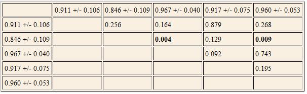 4.3. Hasil Klasifikasi C 4.5 C 4.5 menunjukkan presisi yang sempurna untuk klasifikasi kelas D. Hasil lengkapnya disajikan pada confusion matrix Tabel 3. Confusion Matrix C 4.5 Confusion Matrix C 4.