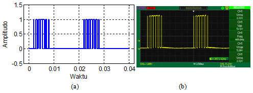 Berikut hasil keluaran gelombang pada Arduino Mega 2560. Pengujian teknik modulasi dengan cara menggeser fasa (phase-shifted) Gambar 11.