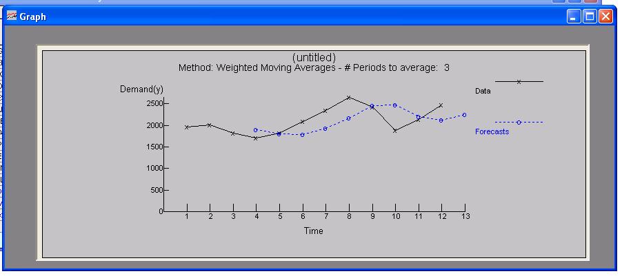 Analysis Weighted Moving