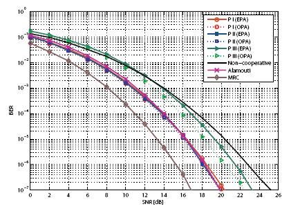 KAJIAN LITERATUR Transmisi dual-hopmodel Amplife-and- Forward (AF) melalui fixed-gain relaymemiliki performasi average BER yang lebih baik dari komplesitasnya yang banyak sehingga dapat meminimalkan