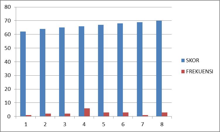 42 Tabel di atas dapat disajikan dalam bentuk histogram sebagai berikut. Gambar 7: Histogram Distribusi Frekuensi Skor Postes Kemampuan Bermain Drama Kelompok Eksperimen e.