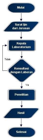Diagram Alir