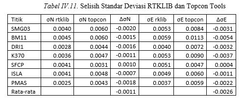 Dimana hampir di semua titik pengamatan, σn dan σe hasil pengolahan RTKLIB lebih baik dibandingkan dengan σn dan σe hasil pengolahan Topcon Tools ditunjukkan dengan grafik di atas.