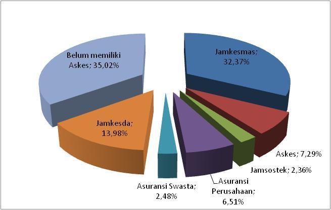 16 Pada tahun 2011, penduduk Indonesia yang telah mendapatkan jaminan kesehatan sebanyak 64,98%, sedangkan sisanya 35,02% (82 juta jiwa) belum memiliki jaminan kesehatan (Kemenkes RI, 2012b).