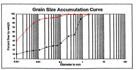2.6.4. Data Pengujian Ukuran Butiran Pengujian ukuran butiran (Grain Size) bertujuan untuk mengetahui besar butiran tanah.