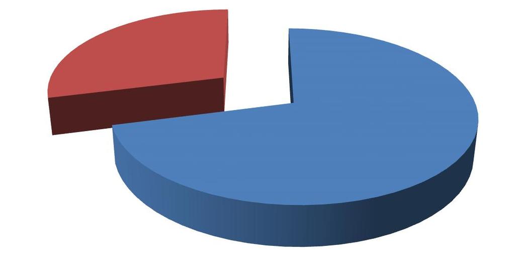56 Grafik Persentase Ketuntasan Siswa pada Siklus 1 29% 71% Tuntas Tidak Tuntas Gambar 6 b.