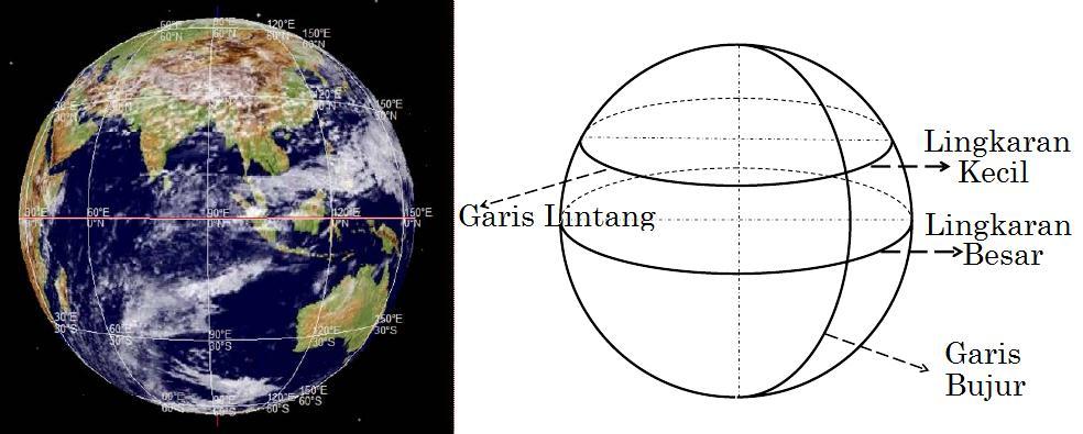 14 2.1.2.4 Koordinat Geografis Bola Bumi Pada bola langit atau bola bumi terdapat tata koordinat geografis, antara lain; garis lintang (Ф), garis bujur (λ), lingkaran kecil, lingkaran besar dan lain-lain.