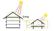 Analisis Matahari U Sinar panas langsung matahari dapat mengurangi kenyamanan terutama pada daerah tropis sehingga dapat mengganggu aktivitas kegiatan belajar mengajar Sinar Matahari