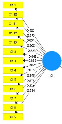 63 Gambar 4.4 Output X1 (Kualitas Sistem) Dari hasil pengolahan data dengan PLS yang terlihat pada gamabr 4.