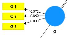 65 c. X3 (Kualitas Pelayanan) Pada Gambar 4.6 indikator X3.1 mempunyai nilai loading faktor di bawah 0,6 sehingga indikator tersebut lebih baik dihapus dari model. Gambar 4.6 Output X3 (Kualitas Sistem Pelayanan) Dari hasil pengolahan data dengan SEM PLS yang terlihat pada gambar 4.