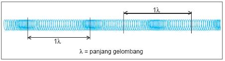 2. Gelombang Longitudinal Adalah gelombang yang arah rambatannya searah dengan arah gelombang.