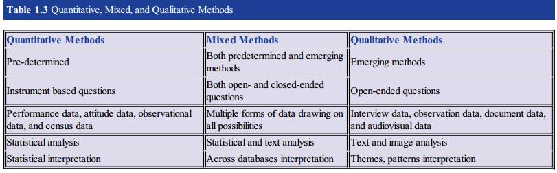 Metode penelitian (Cresswell, 2014) Komponen ketiga dari framework