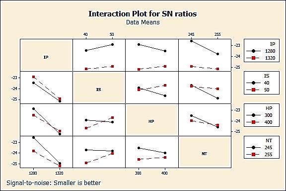 masing-masing faktor dan interaksi faktor dengan menggunakan nilai s/n ratio jenis smaller the better.