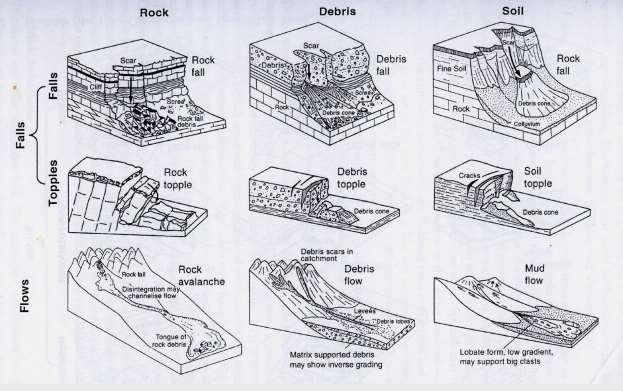 III. e) Adanya getaran Getaran yang disebabkan baik oleh gempa bumi atau akibat getaran artifisial (kendaraan yang lewat, contohnya) dapat memicu longsornya tanah.