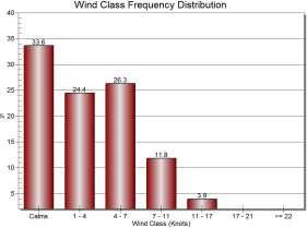 Distribusi angin pada bulan September 2017 berdasarkan arah dan kecepatannya (Windrose) dapat dilihat pada Gambar 14. Gambar 14. Grafik Arah dan Kecepatan angin dominan September 2017 2.