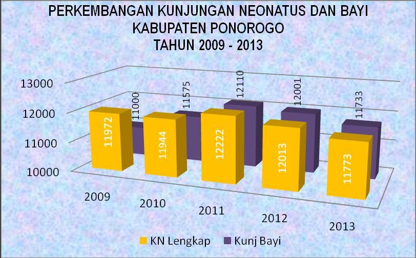 Profil Kesehatan Kabupaten Ponorogo Tahun 2013 dibandingkan dengan cakupan kunjungan bayi Tahun 2012 yang mencapai angka 95,79%.