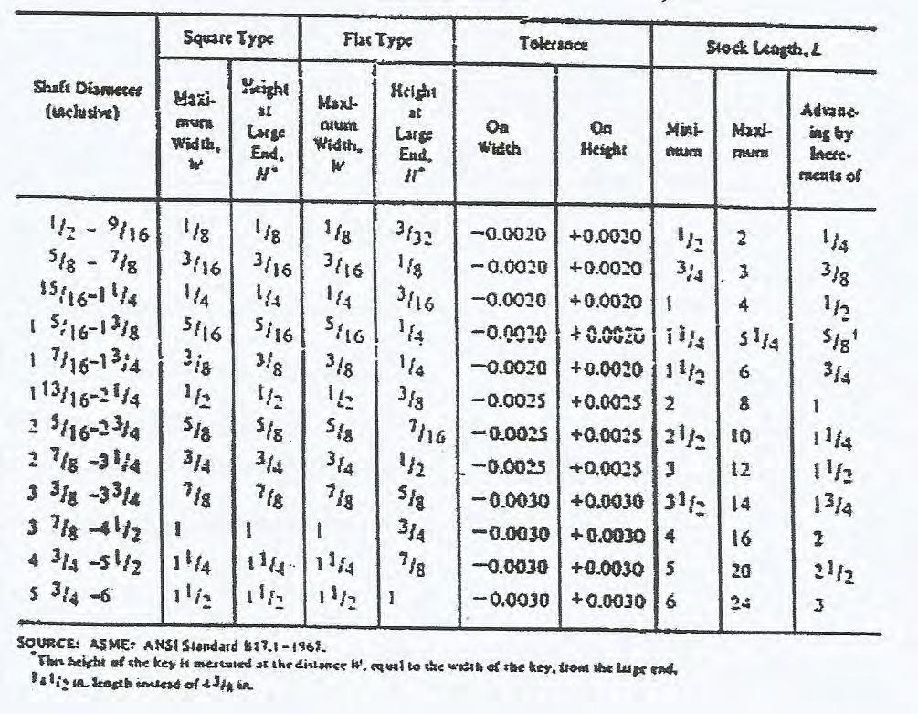 PERANCANGAN PASAK W=H= 1 inch = 2,54 cm (berdasarkan tabel) Suharianto, Hadi