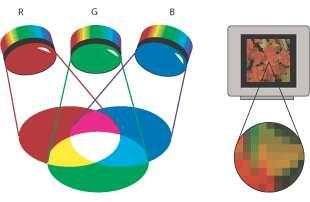 Konsep Warna Digital Warna Additive (RGB)
