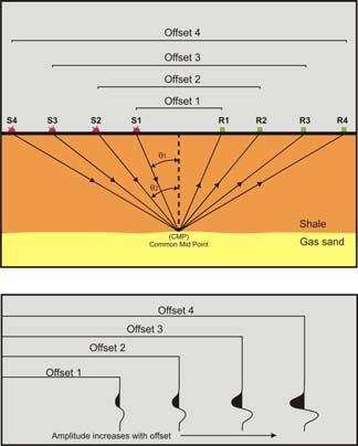 19 3.3. AVO 3.3.1. Teori AVO Ostrander (1984) menemukan konsep interpretasi kenampakan anomali amplitudo pada penampang seismik yang dikenal dengan metoda AVO.