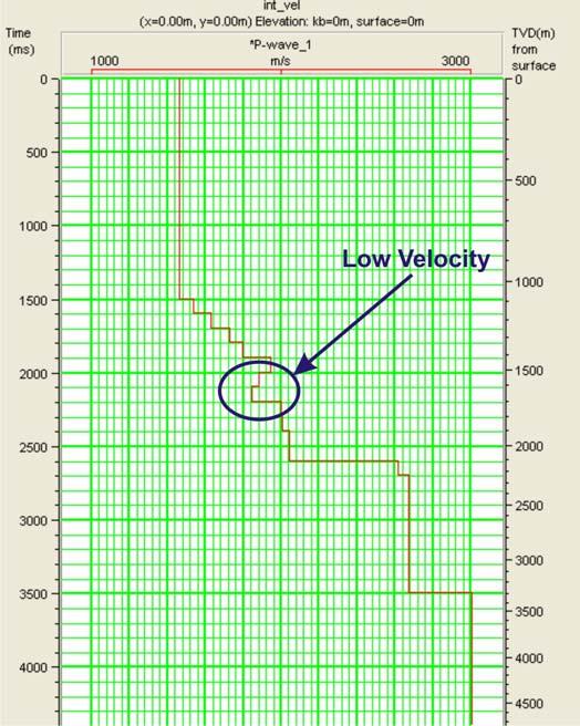 37 Gambar 4.4. Interval velocity yang memperlihatkan adanya low velocity yang mengakibatkan kontras impedansi akustik antara gas hidrat dengan gas bebas yang berada di lapisan bawahnya pada CDP 745.