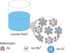 Lelehan dan larutan senyawa ion dapat menghantarkan arus listrik Mengapa senyawa ion dapat menghantaran arus listrik Karena ada elektron elektron yang bergerak bebas Karena